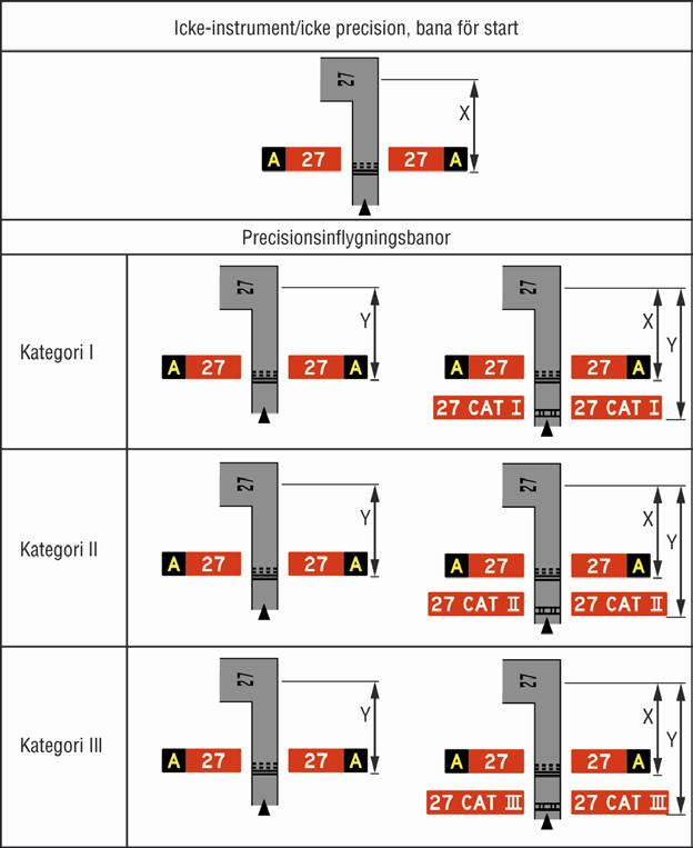 Bild 3. Skyltposition vid korsningar mellan taxibanor och banor. Avståndet X motsvarar placering av väntplats för kategori I i denna föreskrift och avståndet Y det kritiska ILS-området.