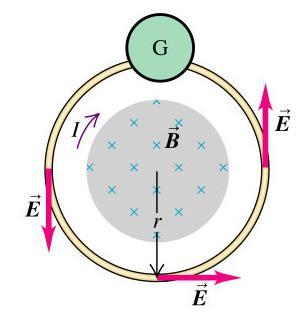 Inducerade elektriska fält En strömslinga kring en solenoid: Strömmen i solenoiden ändras B=B(t) Flödet genom