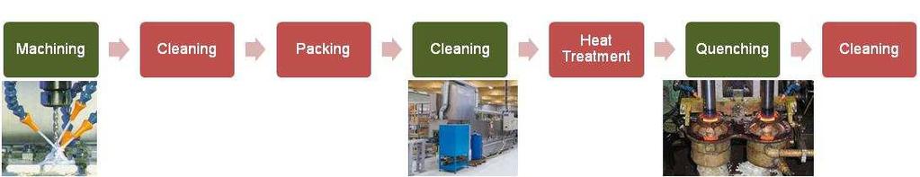 EnviroMan - Miljö- och kretsloppsanpassade tillverkningsprocesser för metalliska material Projekttid: : 2012-07-01 till 2015-06-31 Innehåll: Miljöanpassade metoder för att rena skärvätskor Rengöring