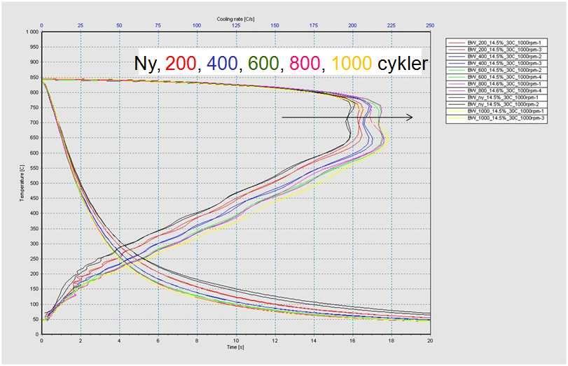 Induktionsvärmning + kylbad Provstav: Inconel 600, Ø25 x 75 mm T yta 1050 C, T kärna 900 C Kyls i ett 3-liters