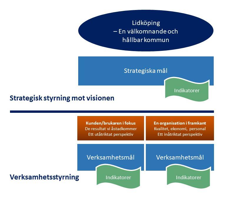 6 Styrkort Styrningen syftar till att tydliggöra den politiska styrningen av kommunens ekonomi och verksamhet.