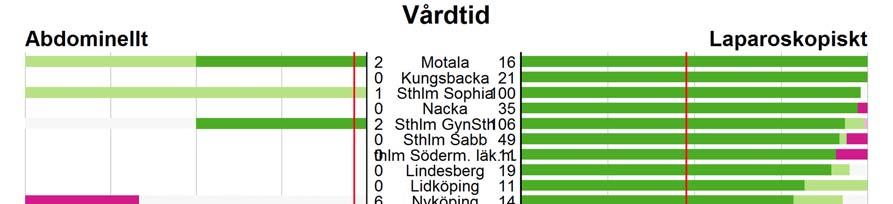 Figur 12 Vårdtid uppdelat i fyra