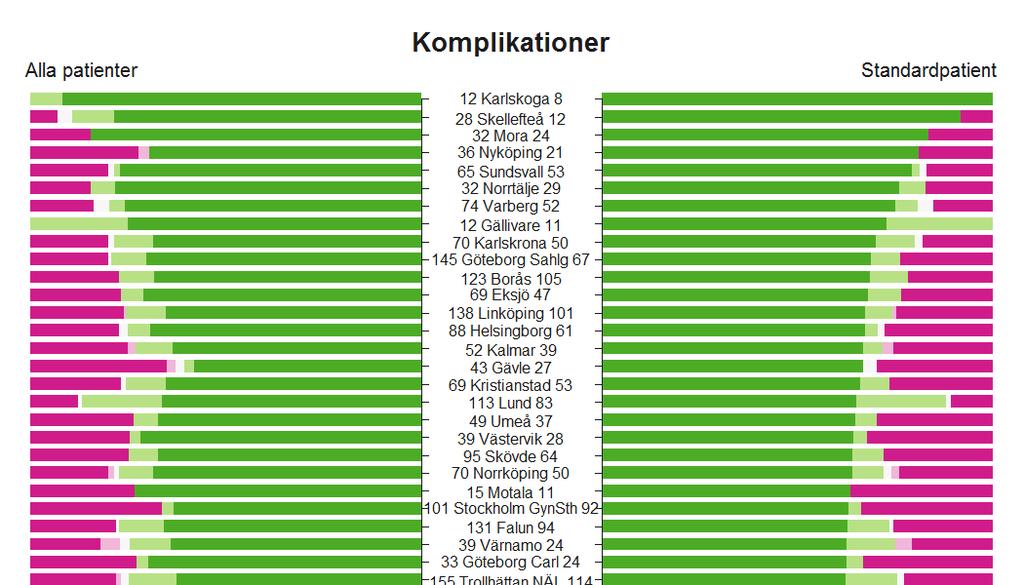 Figur 16 Läkarbedömda komplikationer till och med 2 månadersenkäten där även saknade bedömningar/svar finns med.