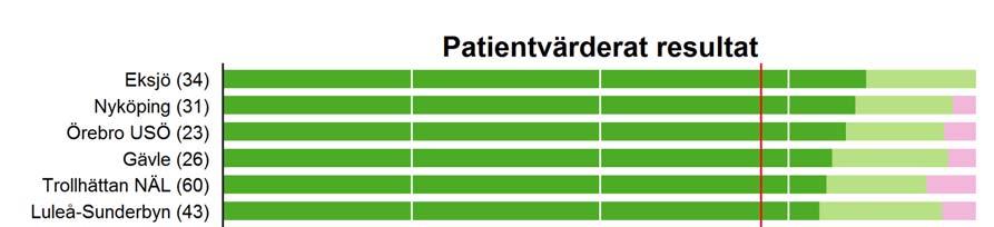 Patientvärderat resultat Av de