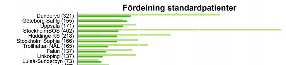 Figur 1 Fördelning standardpatienter Några kliniker har faktiskt lite högre andel icke standardpatienter.