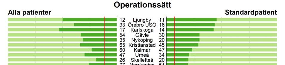 Operationssätt Under de senaste åren har det varit en ständigt ökande andel kvinnor som opereras med laparoskopisk teknik.