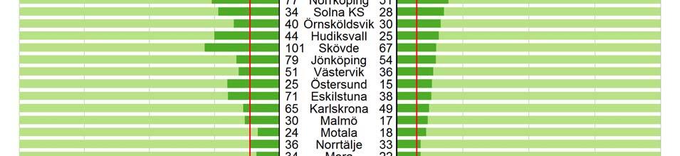 Under är 2014 har andelen ökat ytterligare, 90 % har nu opererats laparoskopiskt.