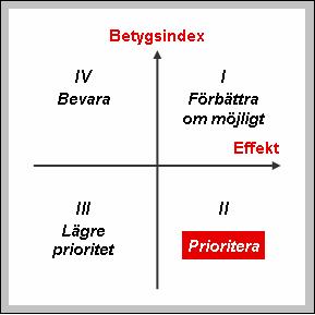 SCB:s analysmodell med NKI SCB:s Medborgarundersökning hösten 2007 Prioriteringsmatris I den så kallade prioriteringsmatrisen (korsdiagrammet nedan) placeras modellens faktorer in med hänsyn till