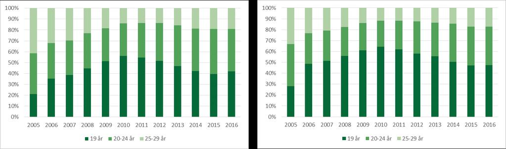 14 (53) Diagram 7 Nybeviljande av aktivitetsersättning per månad januari 2005-januari 2017 uppdelat på förlängd skolgång och nedsatt arbetsförmåga, rullande 12 månaders summering 3 000 2 500 2 000 1