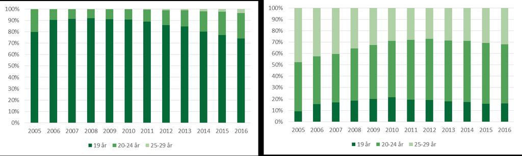 15 (53) sedan dess med strax under 20 procent i åldern 19 år, 50 procent i åldern 20 24 år och runt 30 procent i åldern 25 29 år, se diagram 9.