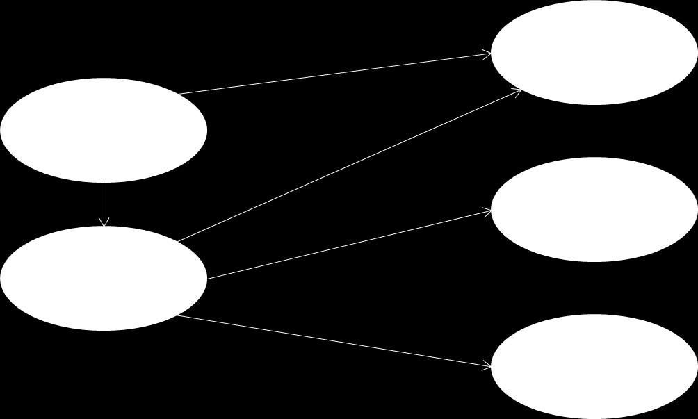 21 (53) Diagram 14 Flödesschema aktivitetsersättning När vi studerar aktivitetsersättning vid nedsatt arbetsförmåga (diagram 15) ser vi dels förhållandet mellan inflödet till ersättningen, dels