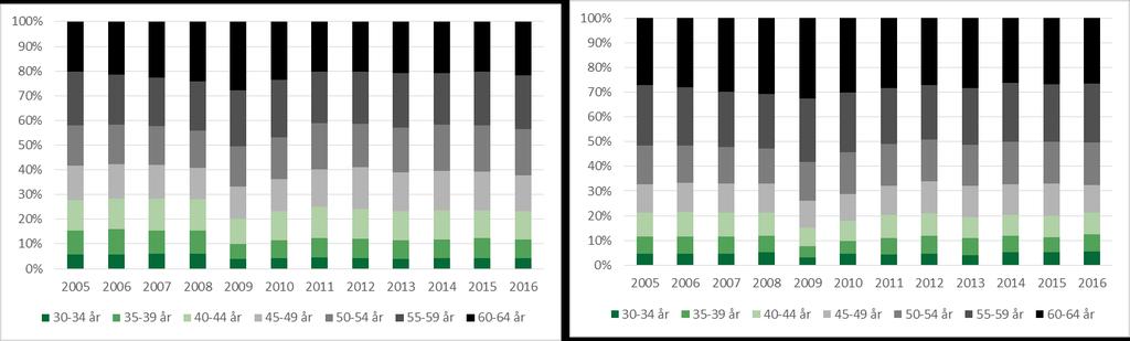 31 (53) Diagram 20 Åldersfördelning av nybeviljade sjukersättningar per kön och år 2005-2016 a) Kvinnor b) Män Nybeviljandet för sjukersättning liknande för inrikes och utrikes födda Nybeviljandet