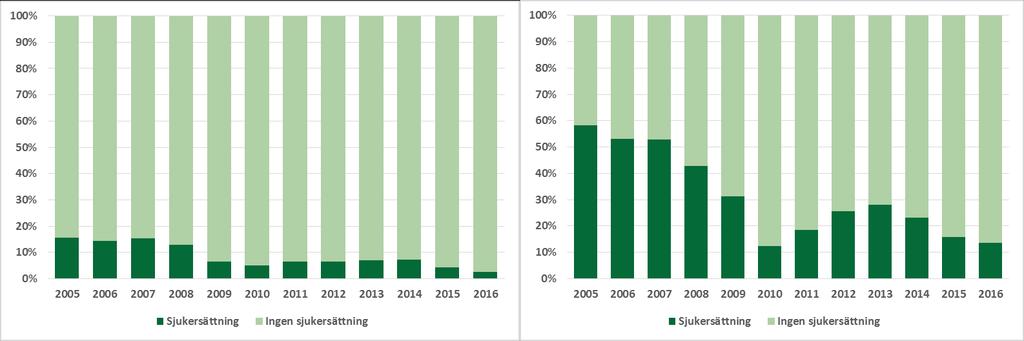 39 (53) Diagram 27 Andelen långa sjukfall som övergår i sjukersättning per sjukfallslängd och år 2005-2016 a) Sjukfall > 180 dagar b) Sjukfall > 365 dagar Källa: Försäkringskassans datalager Midas