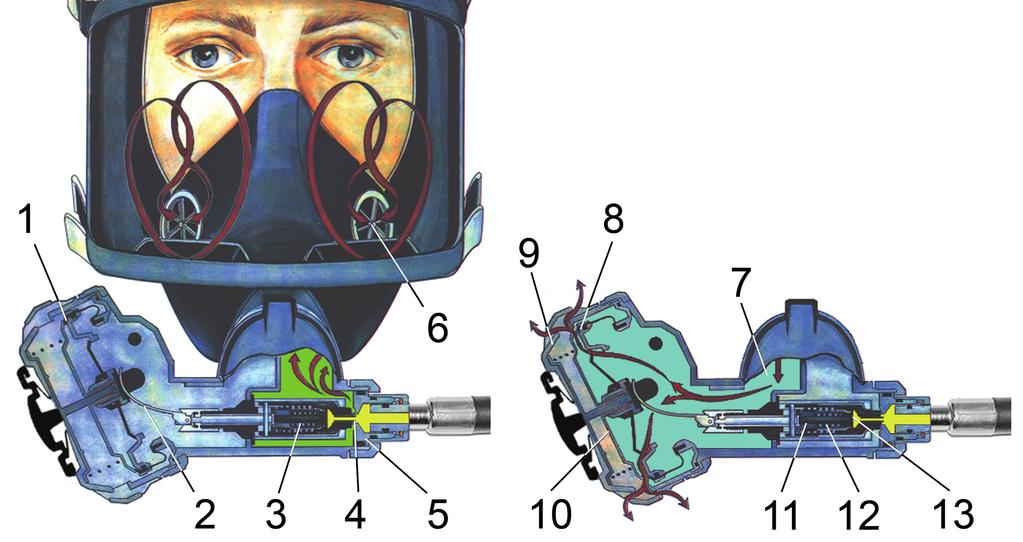 3.8 HELMASK OCH ANDNINGSVENTIL Masken har en inre mask med separata inandnings- och utandningskanaler som matchar motsvarande kanaler i andningsventilen.