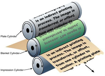 TRYCKMETODER Offsettryck