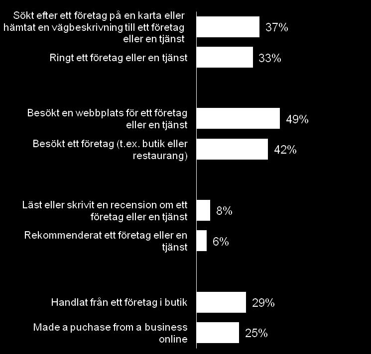 De som söker efter lokal information agerar på den 52% kontaktade företaget 65% besökte företaget 12% berättade för andra om det 40% köpte något Bas: Fråga 34: De som äger en smartphone privat och