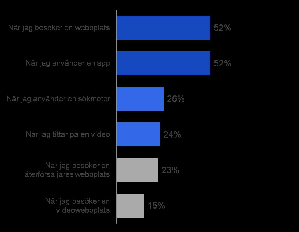 Mobilannonser gör intryck 52% I appar Var mobilannonser uppmärksammas 52% På webbplatser 26% När jag använder en sökmotor 24% När jag tittar på ett videoklipp Bas: De som äger