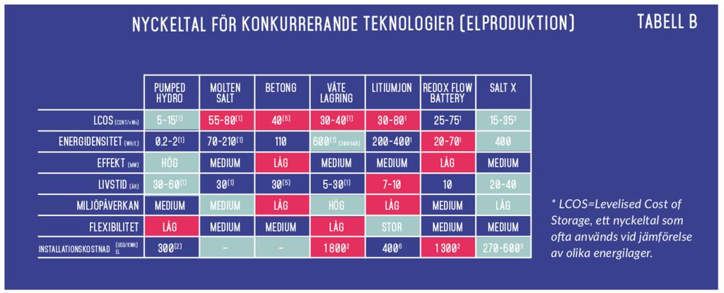 (2) E-storage: Shifting from cost to value, wind and solar applications 2016. (3) See appendix LCOS for EnerStore" (4) Solar thermal worild - Molten Salt Storage. (5) EnergyNest Product information.