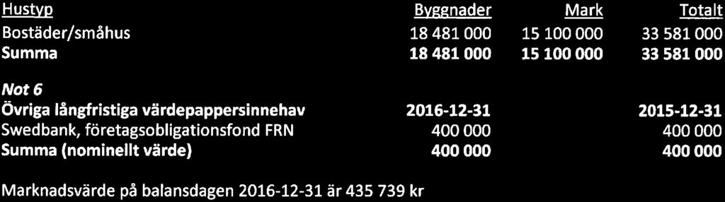 BrfSundveda Äng, Org.nr. 716422-6586 Fastighetens taxeringsvärde uppgår till ttalt 33 581 000 krnr. Värdeår 1994.
