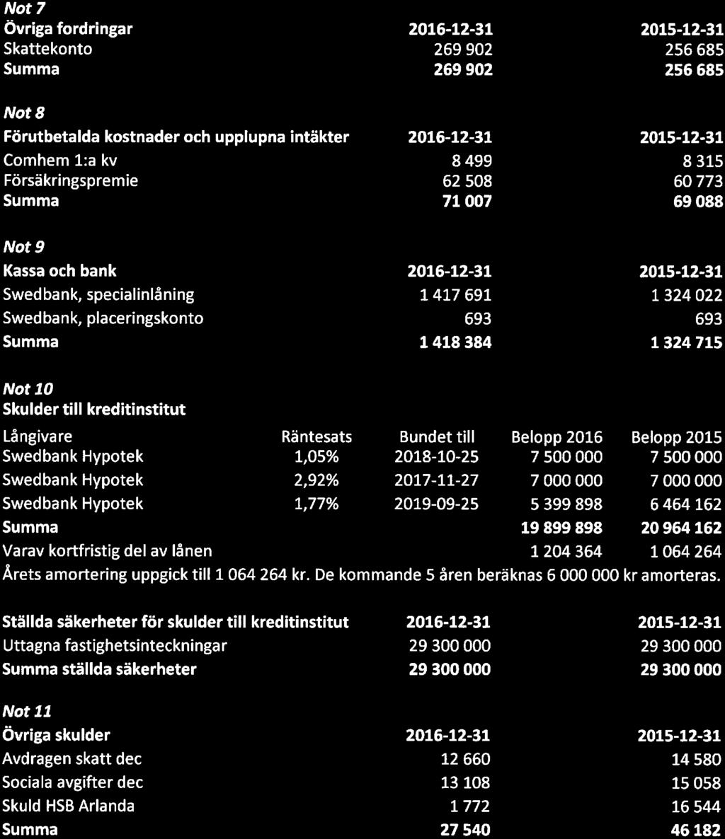värde) 2016-12-31 Marknadsvärde på balansdagen 2016-12-31 är 435 739 kr Nt 7 Övriga frdringar Skatteknt Nt 8 Förutbetalda kstnader ch upplupna intäkter Cmhem l:a kv Försäkringspremie Nt 9 Kassa ch
