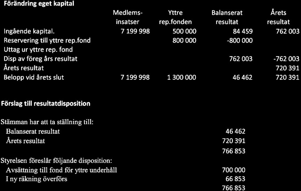 BrfSundvedaAng, Org. nr. 716422-6586 Förändring eget kapital Ingående kapital. Reservering till yttre rep.fnd Uttag ur yttre rep.