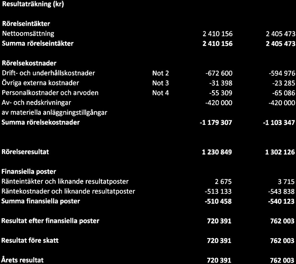 underhållskstnader Övriga externa kstnader Persnalkstnader ch arvden Av- ch nedskrivningar av materiella anläggningstillgångar rörelsekstnader Nt 2 Nt 3 Nt 4-672 600-31 398-55 309-420 000