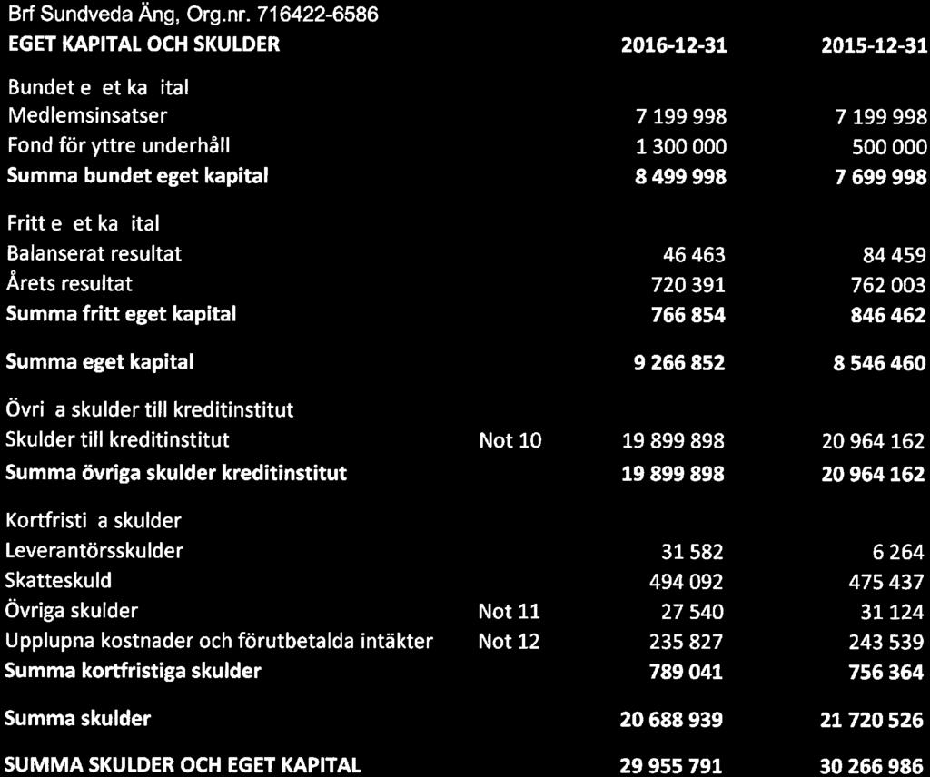 BrfSundveda Ang, Org. nr.