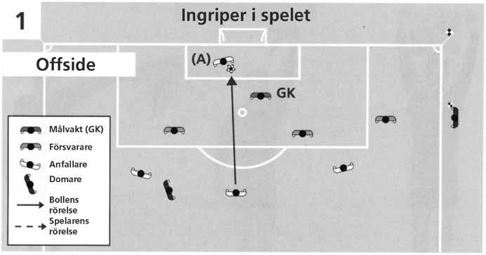 En anfallare i offsideposition (A) som inte stör en motspelare, vidrör