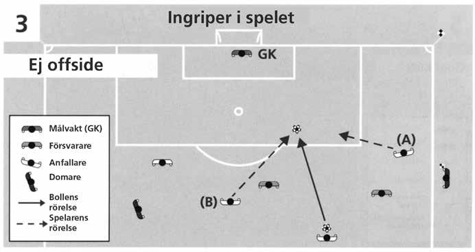 REGEL 11 OFFSIDE En anfallare i offsideposition (A) springer mot bollen och en medspelare i