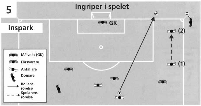 En anfallare i offsideposition (1) springer mot bollen och vidrör den inte.