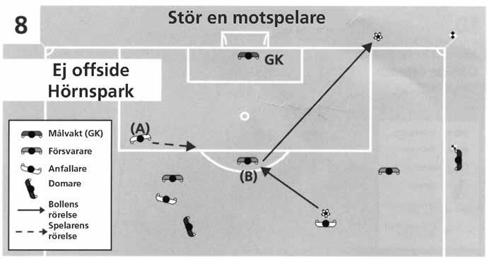 En anfallare i offsideposition (A) springer mot bollen, men han hindrar inte