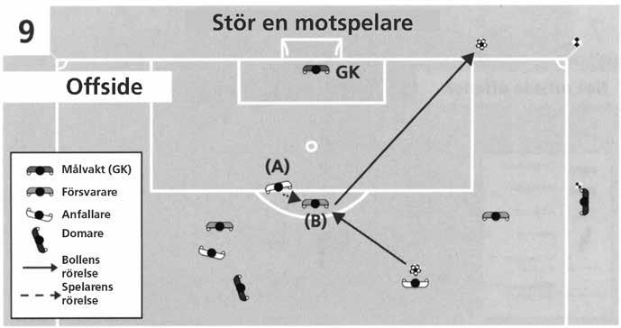 En anfallare i offsideposition (A) springer mot bollen och hindrar motspelaren (B) från att spela eller få möjlighet att