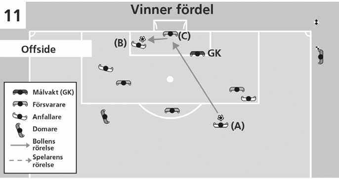 bollen senast vidrördes eller spelades av en medspelare. Skottet från medspelare (A) studsar från målvakten.