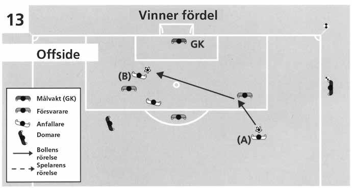 Skottet från medspelare (A) studsar eller ändrar riktning från motspelare till anfallare (B) som bestraffas för att han spelar eller vidrör bollen efter att tidigare varit i offside-position.