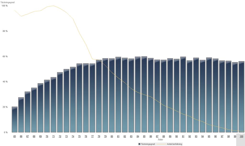 Per Follin 9 Antal individer i varje åldersgrupp och andelen