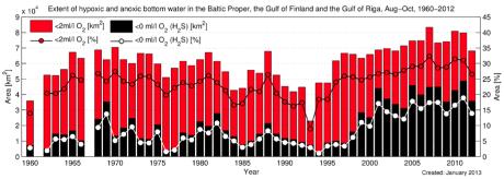 Det betyder att invånarna i regionen har stor påverkan på vattenkvaliteten som rinner ut till Östersjön. Östersjön är ett av världens mest förorenade hav.