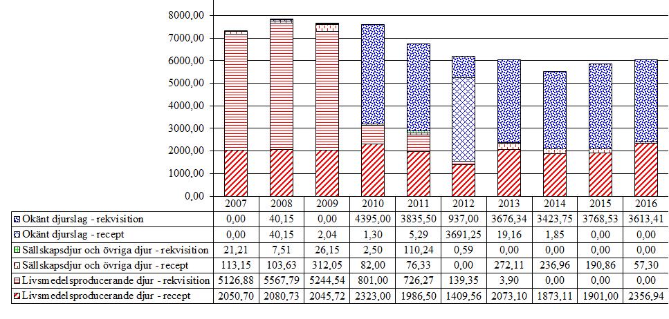 2.3 Penicillin G och V (QJ01CE, QJ01R, QJ051C, QJ51RC, J01CE) Den totala rapporterade försäljningen av antibiotika för användning till djur under 2016 var 10 662 kg, varav ca 56 % var