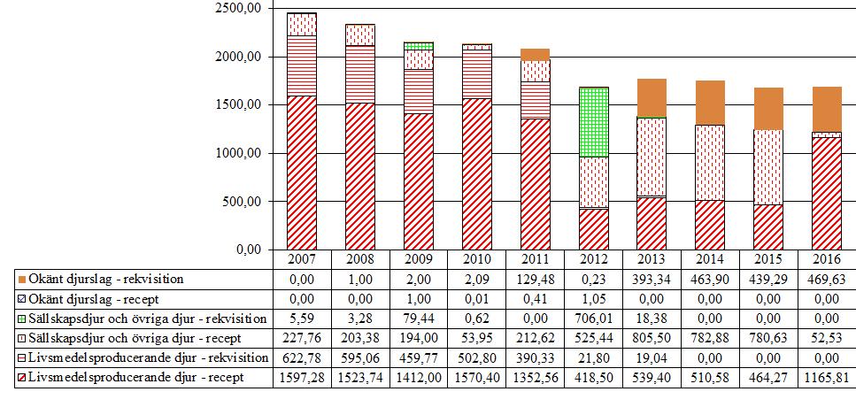 2.7 Sulfonamider (QA07, QJ01E, QJ51RE, J01E) Försäljningen av sulfonamider för antibakteriellt bruk minskade mellan åren 2007-2011 och ligger fortsatt på samma nivå för 2012-2016.