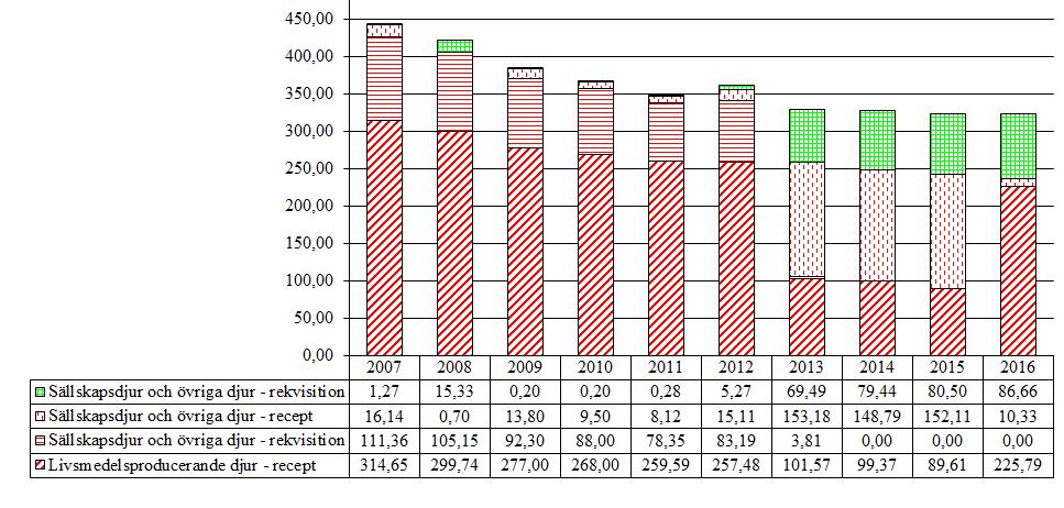 2.8 Trimetoprimer (QJ01E, J01E) Trimetoprim används framför allt vid infektioner hos häst i kombination med sulfonamider. Aktiv substans som förekommer i gruppen är trimetoprim. Tabell 9.