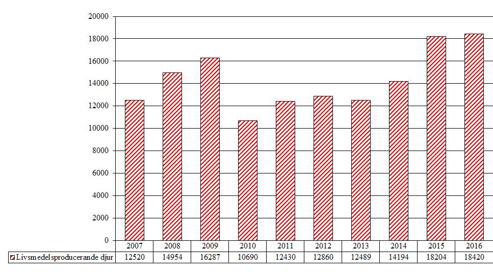 3.1.3 Medel mot protozoer som blandats i foder Under 2016 har totalt 18433 kg medel mot protozoer (QP51A) som inte har sålts via apoteket blandats i foder för användning på fjäderfä.