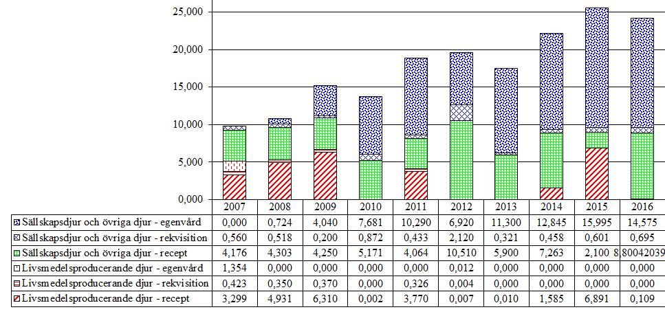 3.5.2 Milbemyciner (QP54AB) Efter en ökning i försäljningen under 2014 och 2015 har försäljningen minskat liten under 2016.