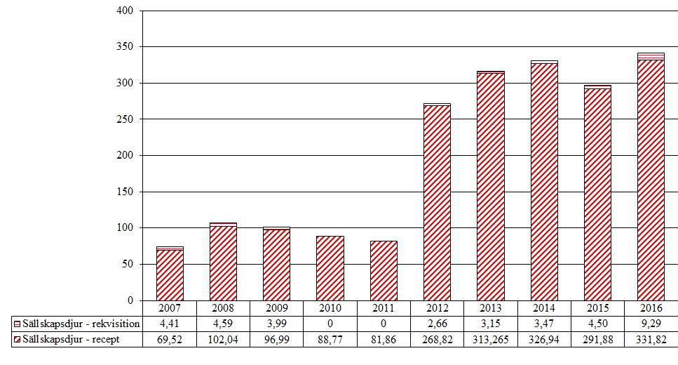 4.1.2 Antiandrogener (G03HA, G03HB, G04CB, QG04CX) Användningen av antiandrogener 2016 är ca 15 % högre än 2015.