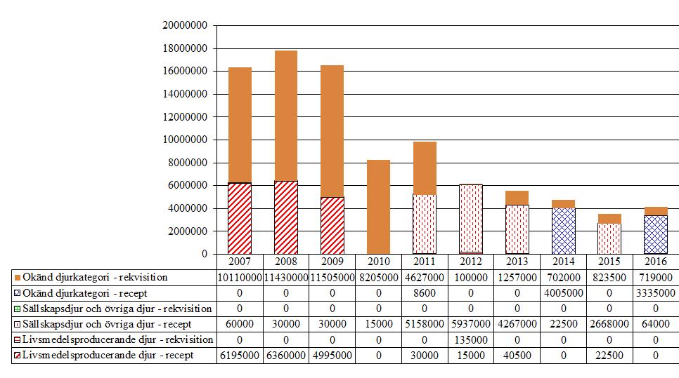 4.1.5 Gonadotropiner (G03GA) Koriongonadotropin finns endast i läkemedel registrerade för användning till människa. Försäljningen har minskat jämfört med 2015.