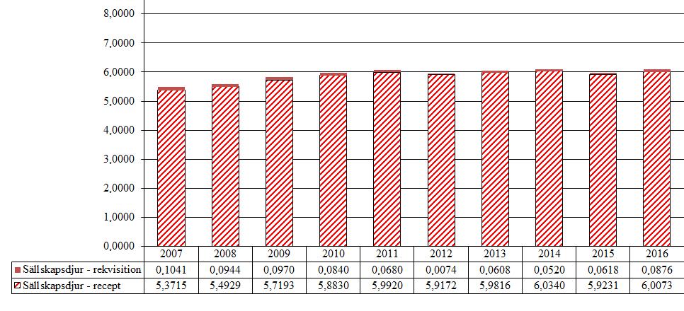 4.3 Övriga gynekologiska medel 4.3.1 Prolaktinhämmare (QG02CB) Förbrukningen av prolaktinhämmare har legat i stor sett konstant under de år Jordbruksverket har redovisat statistik.