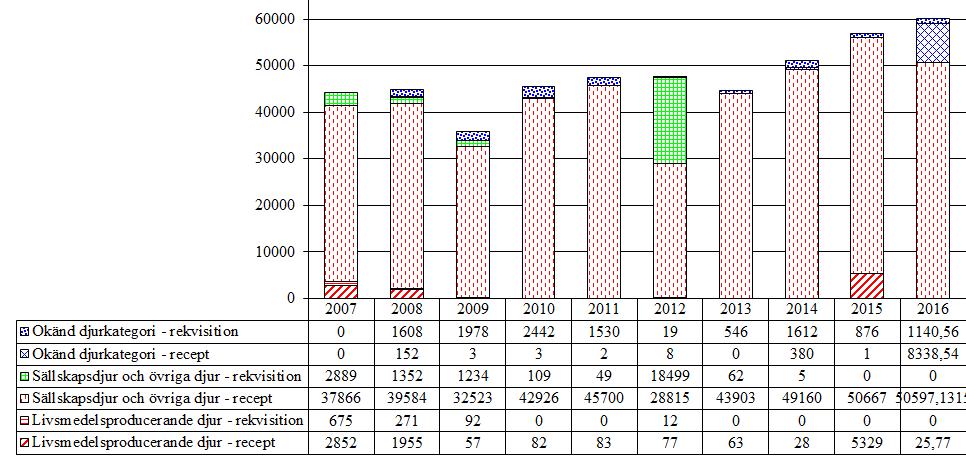 4.5 Kortikosteroider 4.5.1 Glukokortikoider (QH02AB, QH02CA, H02AB) Försäljningen har ökat för varje år under den tid Jordbruksverket redovisat statistik utom 2013.