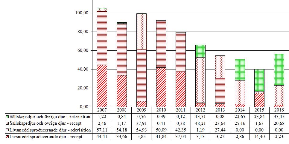 5.5 Fenamater (QM01AG) Till skillnad från många andra antiinflammatoriska läkemedel har användningen av fenamater minskat 2010-2015, men under 2016 har försäljningen ökat med ca 52,9 % jämfört med