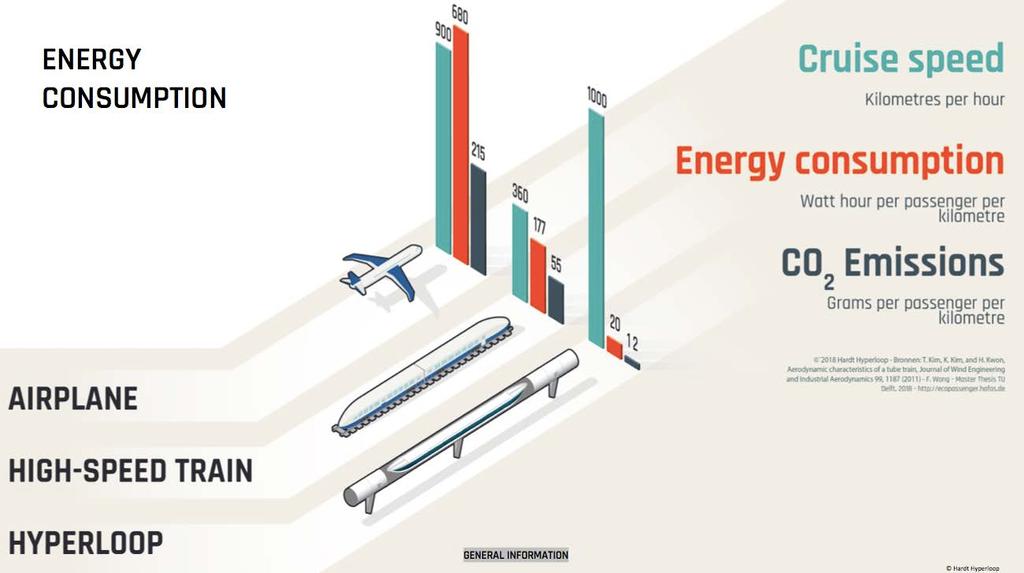 Hyperloop och CO 2
