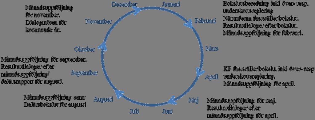 6.2 Kommunens årshjul för uppföljning och resultatdialoger Månadsuppföljningar inklusive delårsbokslut efter