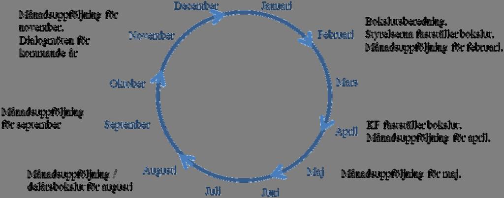 Månadsuppföljning lämnas till kommunfullmäktige sex gånger per år samt vid bokslut.