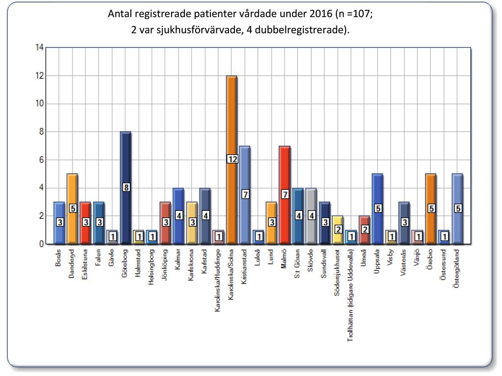 Årsberättelse 2016 för Kvalitetsregistret Bakteriell meningit Patienter I kvalitetsregistret noterades 107 vuxna patienter med bakteriell meningit vårdade med inkomstdatum under 2016 (Figur 1).